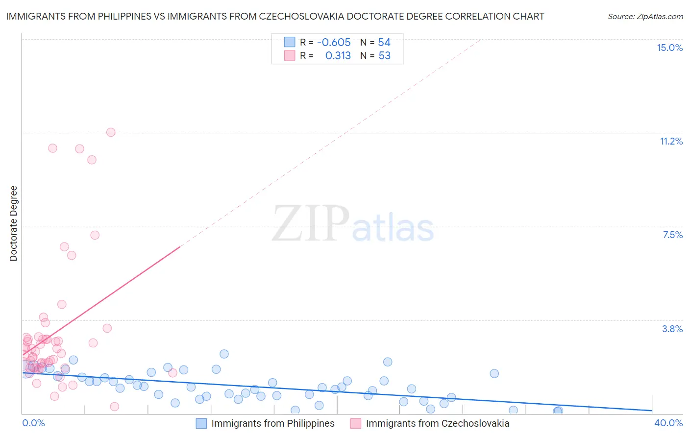 Immigrants from Philippines vs Immigrants from Czechoslovakia Doctorate Degree