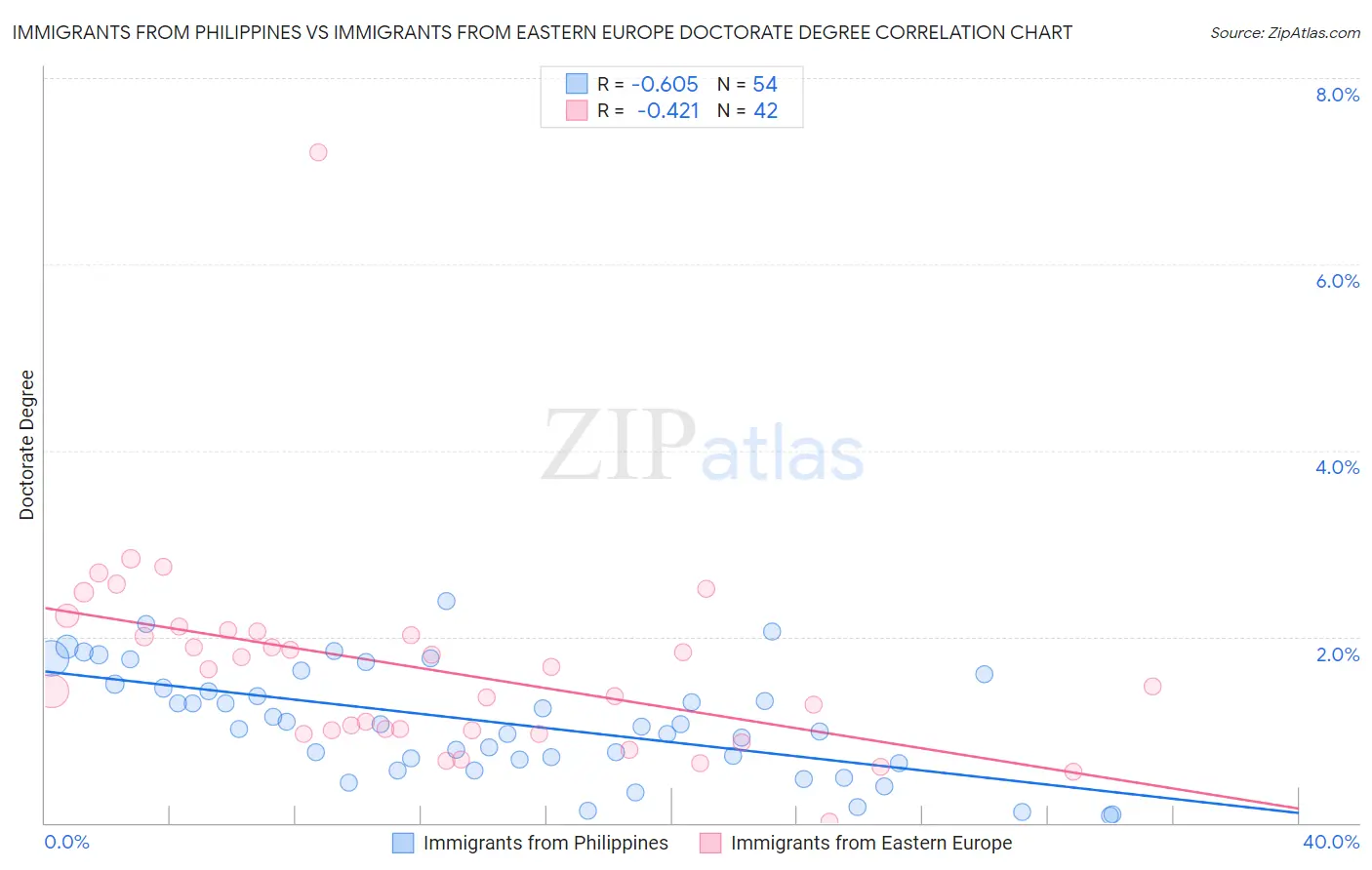 Immigrants from Philippines vs Immigrants from Eastern Europe Doctorate Degree