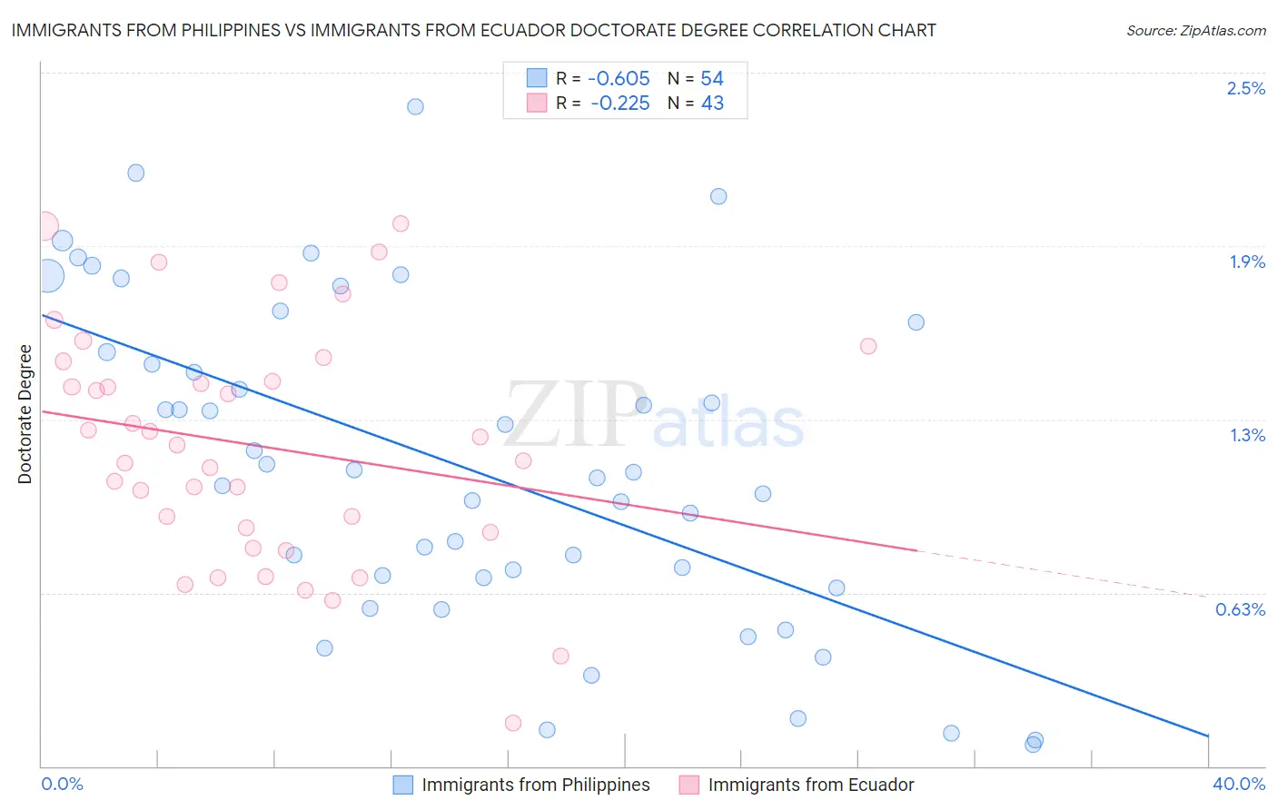 Immigrants from Philippines vs Immigrants from Ecuador Doctorate Degree