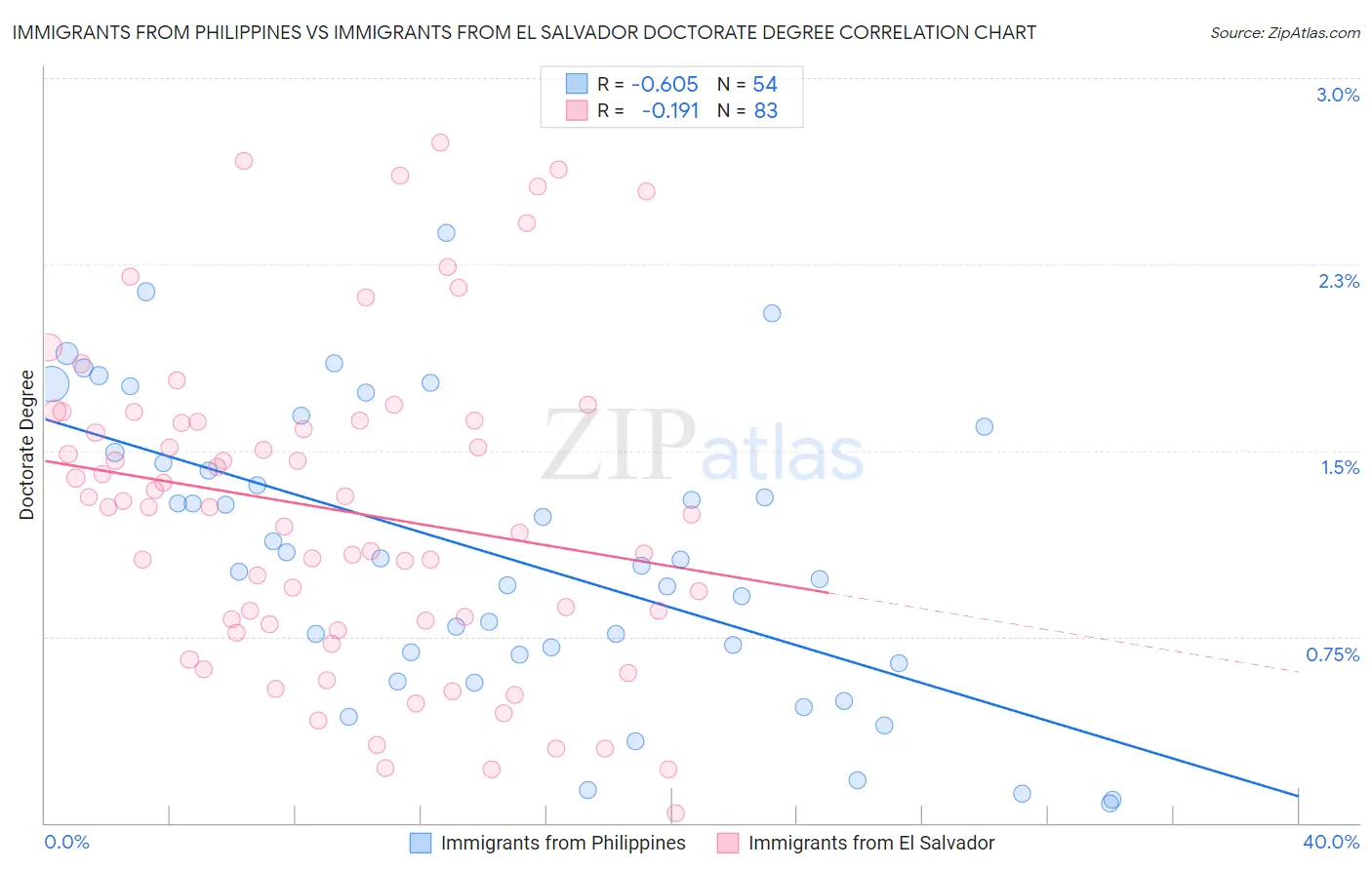 Immigrants from Philippines vs Immigrants from El Salvador Doctorate Degree