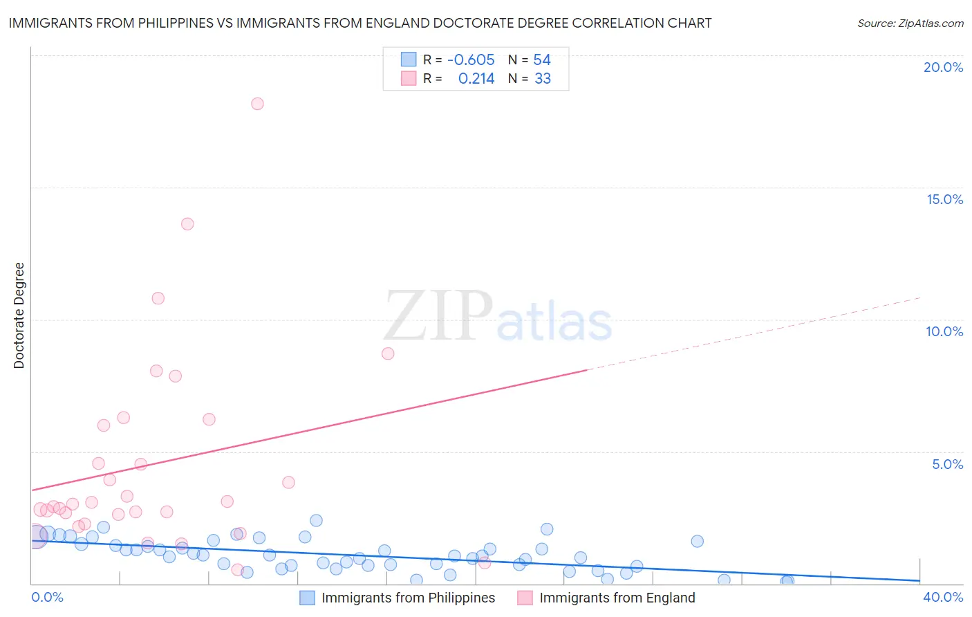 Immigrants from Philippines vs Immigrants from England Doctorate Degree