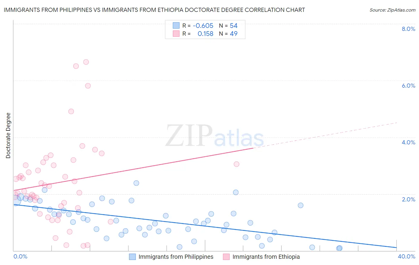 Immigrants from Philippines vs Immigrants from Ethiopia Doctorate Degree