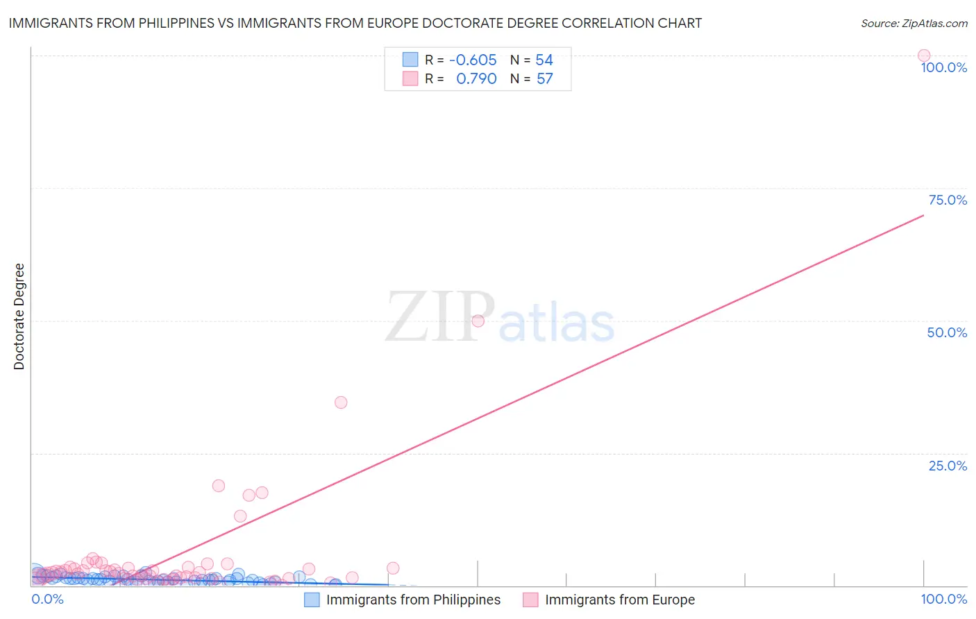 Immigrants from Philippines vs Immigrants from Europe Doctorate Degree