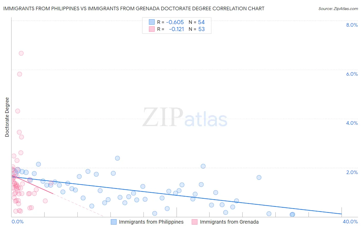 Immigrants from Philippines vs Immigrants from Grenada Doctorate Degree