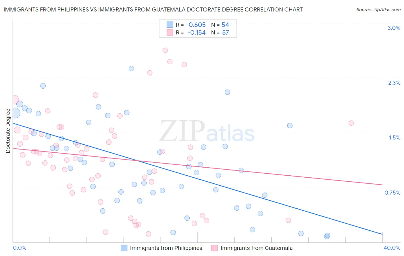 Immigrants from Philippines vs Immigrants from Guatemala Doctorate Degree