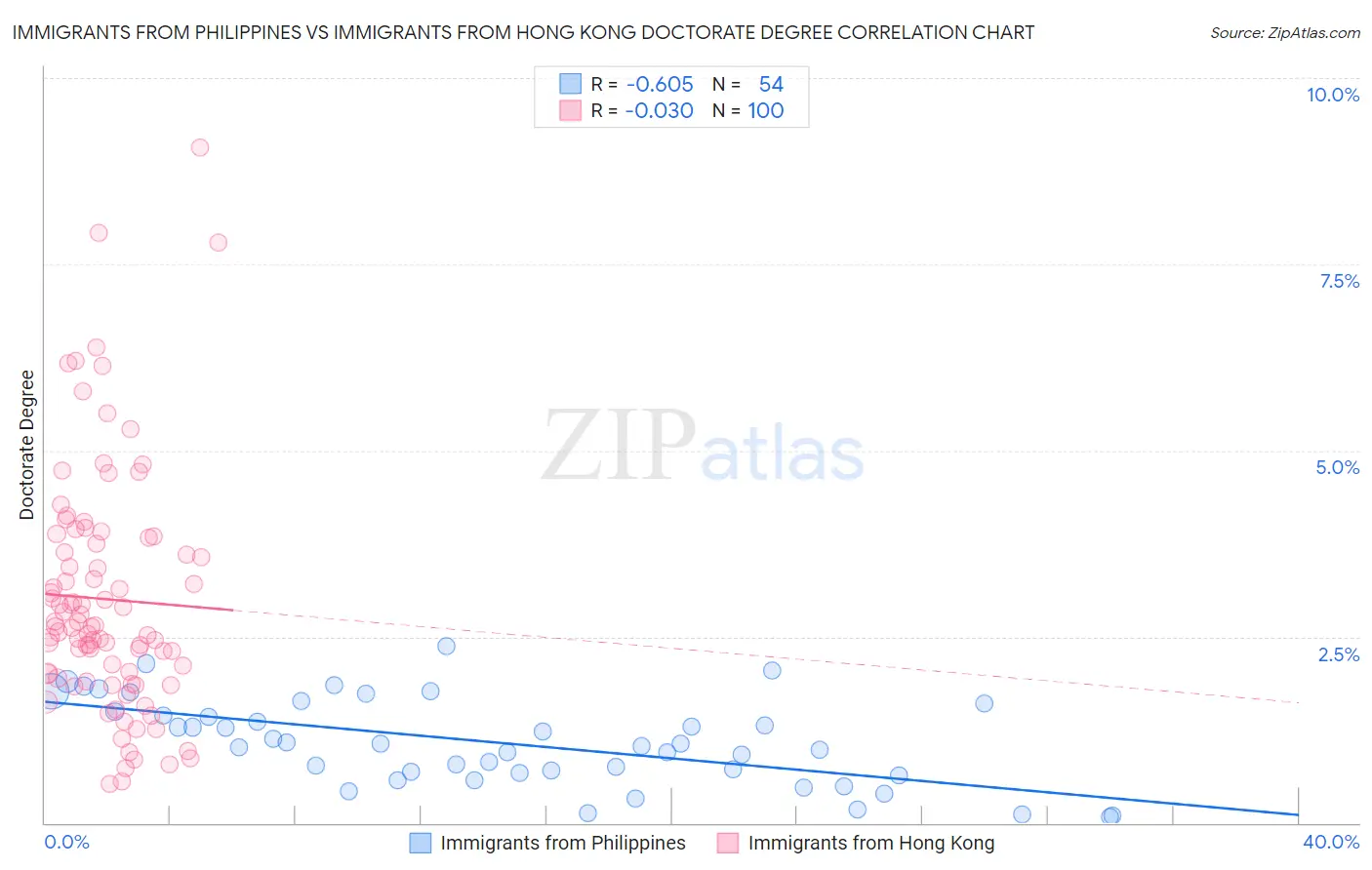 Immigrants from Philippines vs Immigrants from Hong Kong Doctorate Degree