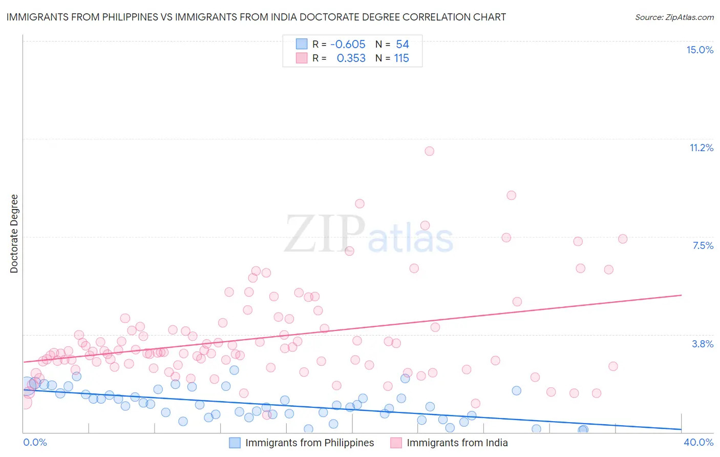 Immigrants from Philippines vs Immigrants from India Doctorate Degree