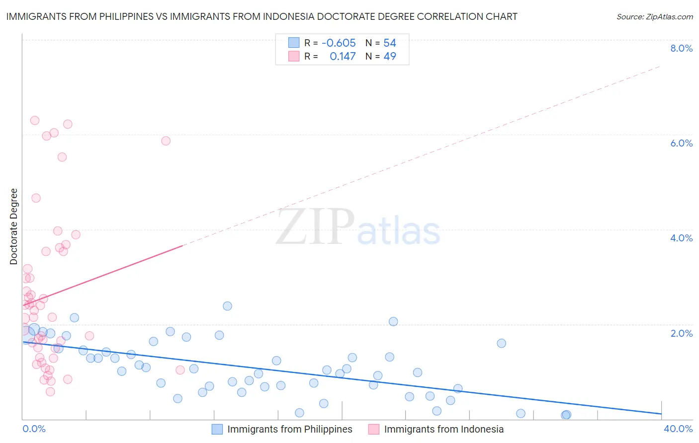 Immigrants from Philippines vs Immigrants from Indonesia Doctorate Degree