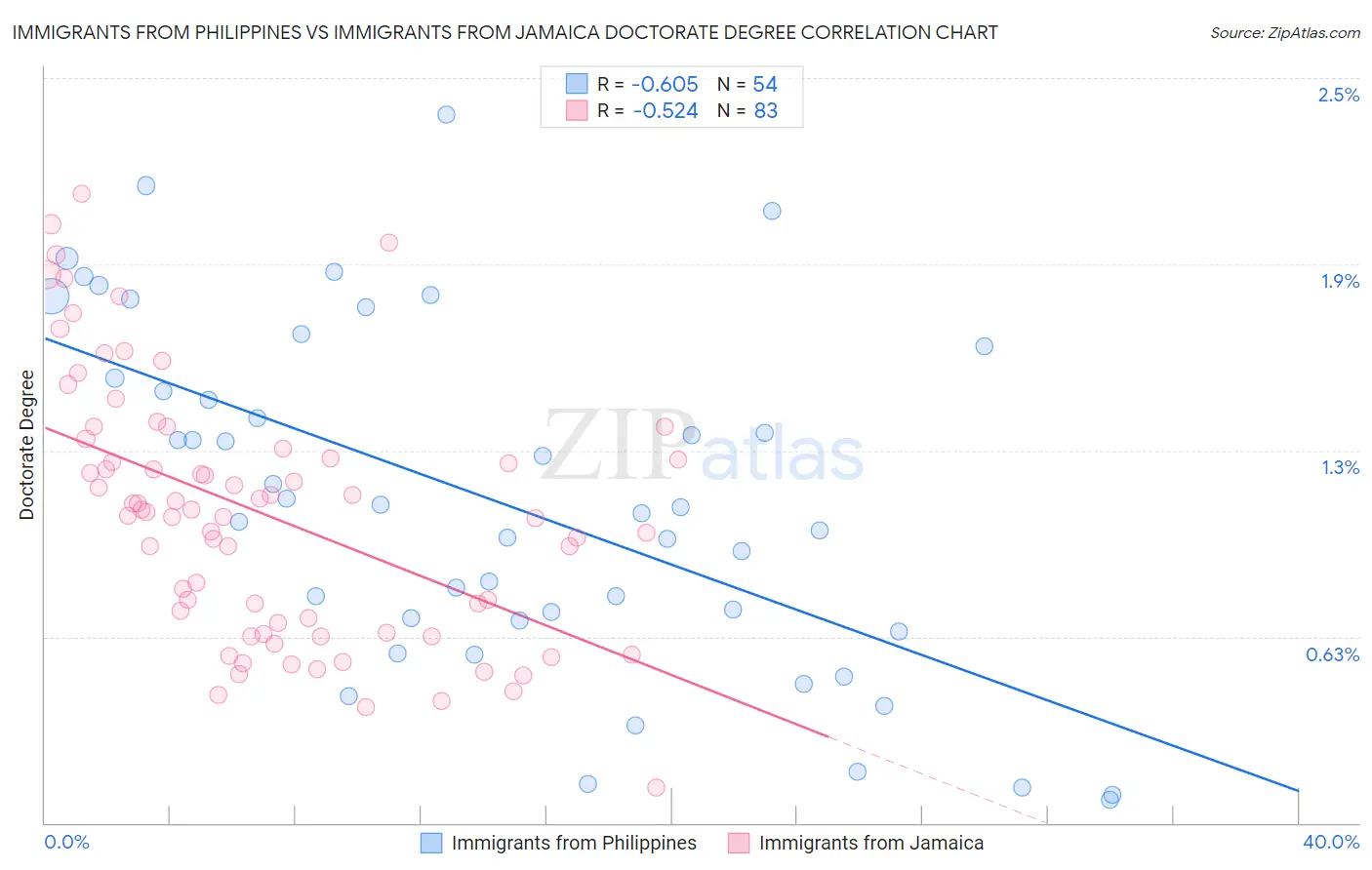 Immigrants from Philippines vs Immigrants from Jamaica Doctorate Degree