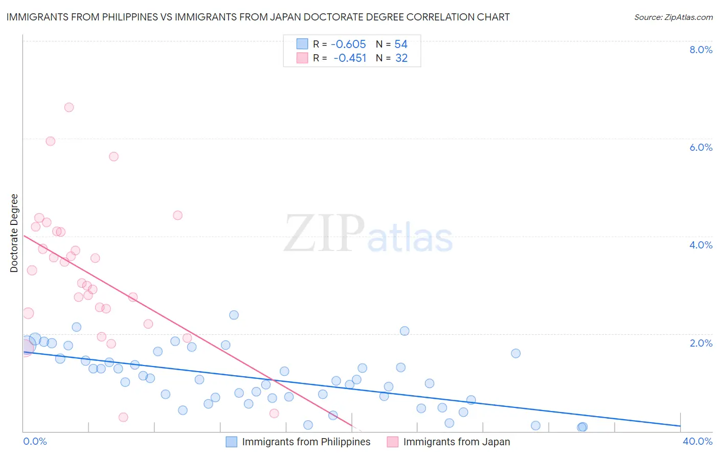 Immigrants from Philippines vs Immigrants from Japan Doctorate Degree