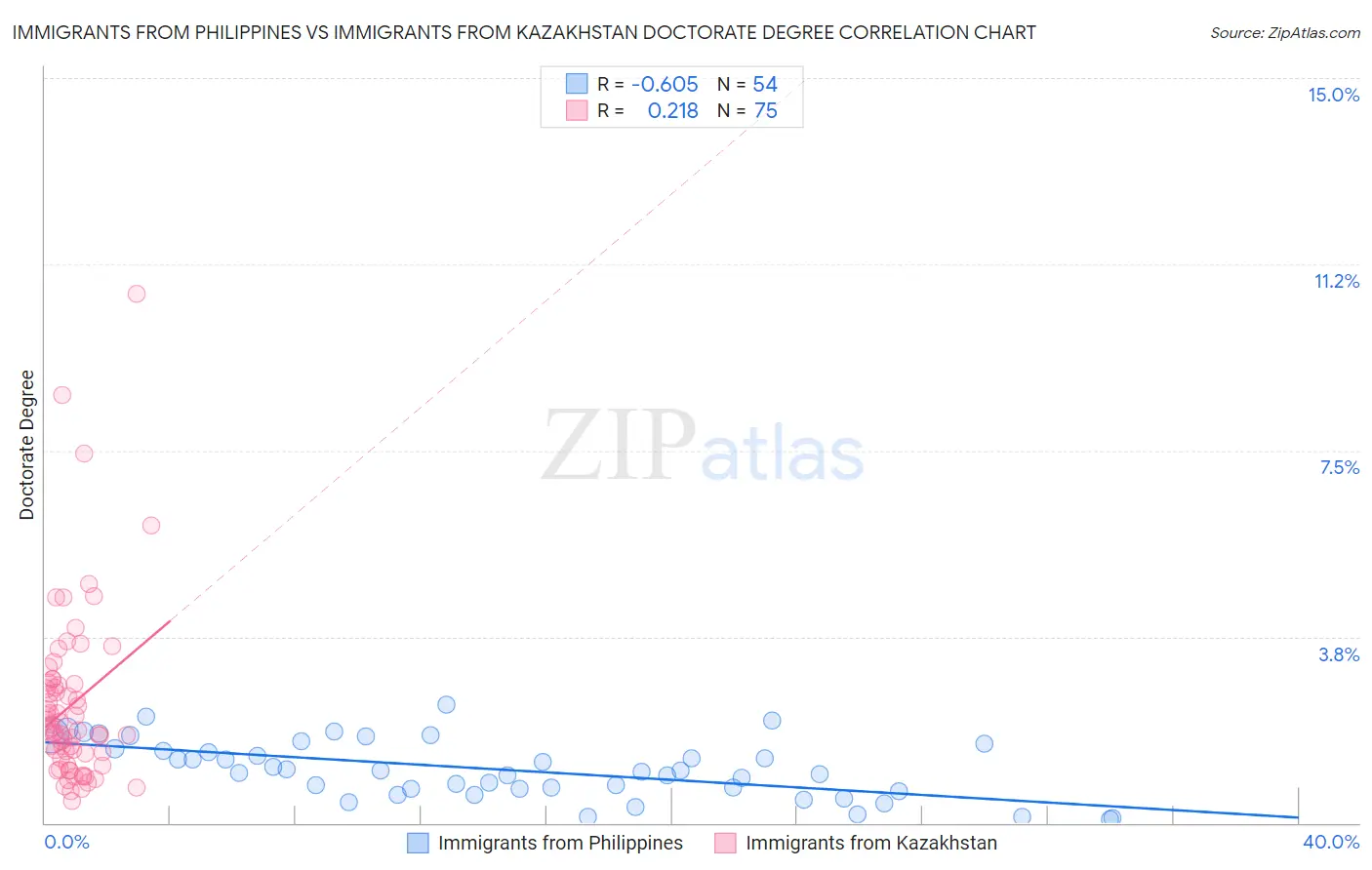 Immigrants from Philippines vs Immigrants from Kazakhstan Doctorate Degree