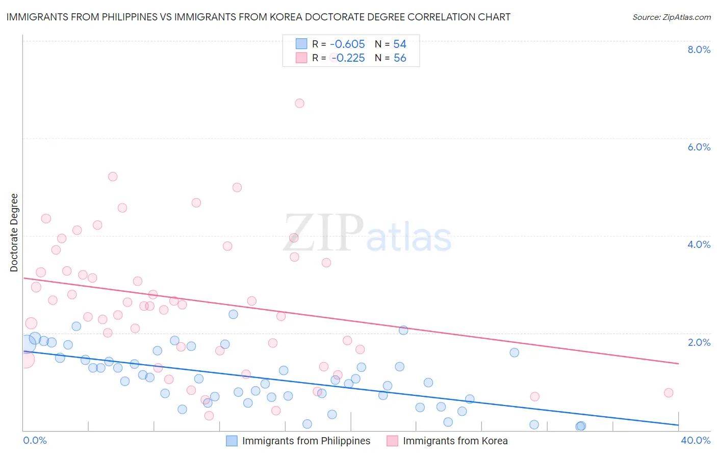 Immigrants from Philippines vs Immigrants from Korea Doctorate Degree