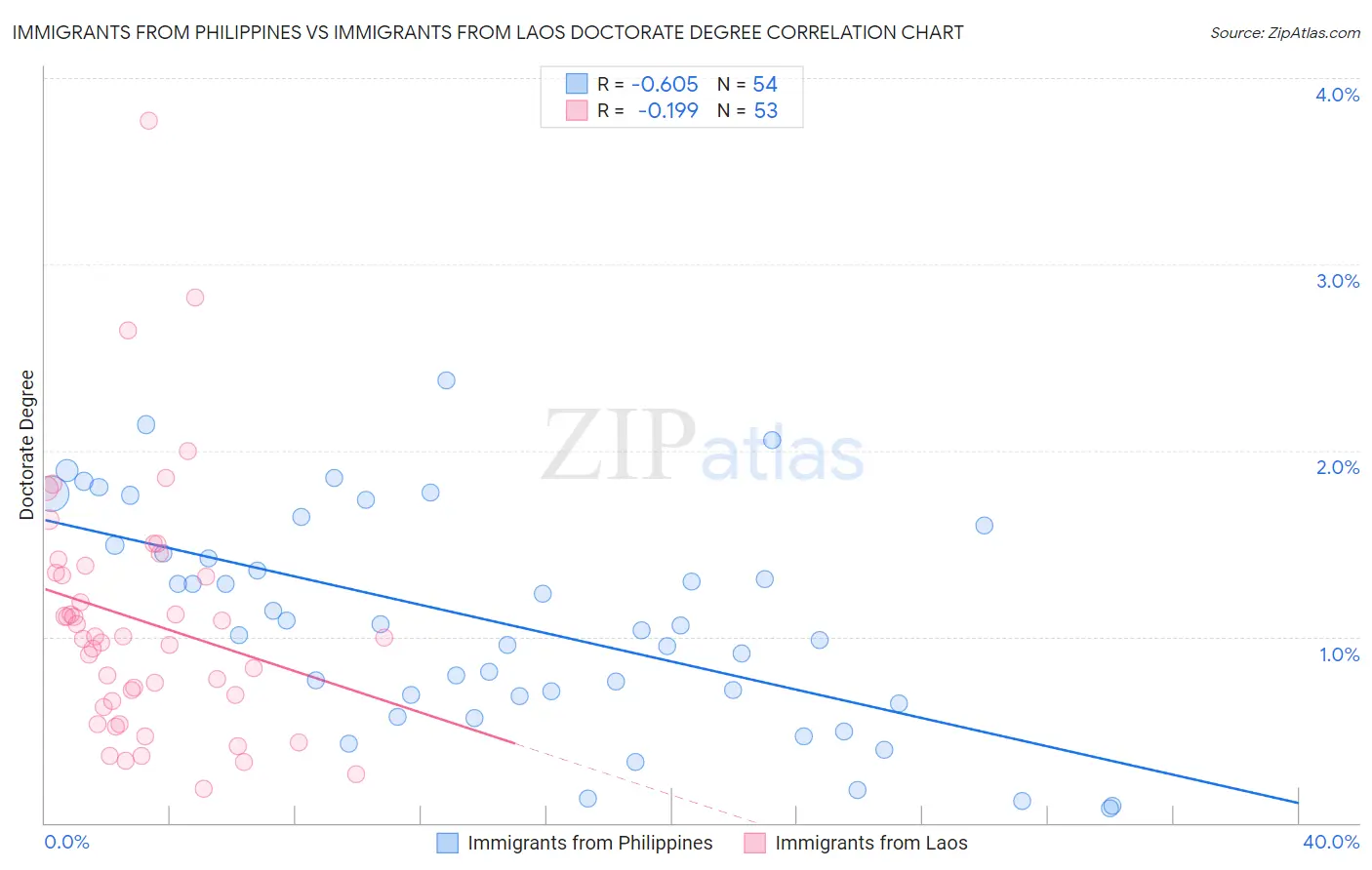 Immigrants from Philippines vs Immigrants from Laos Doctorate Degree