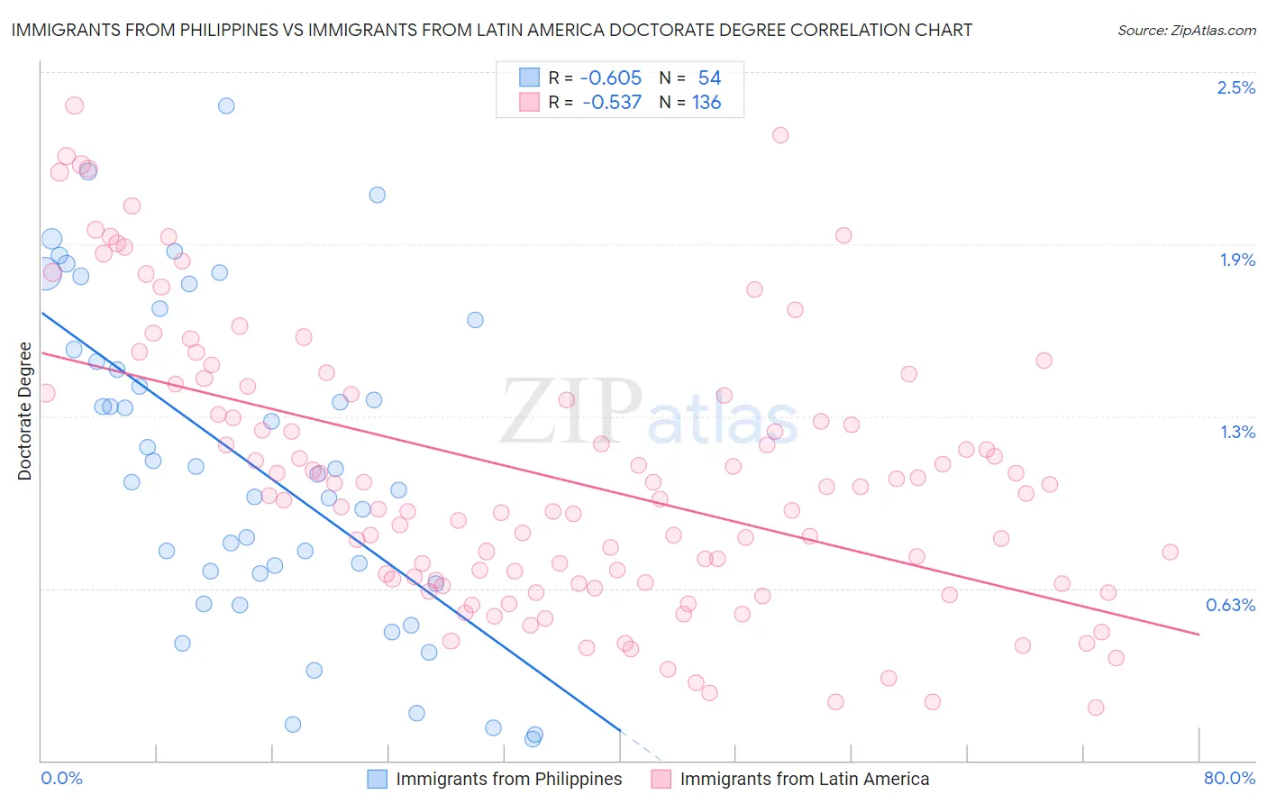 Immigrants from Philippines vs Immigrants from Latin America Doctorate Degree