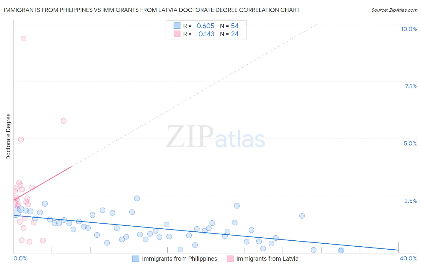 Immigrants from Philippines vs Immigrants from Latvia Doctorate Degree