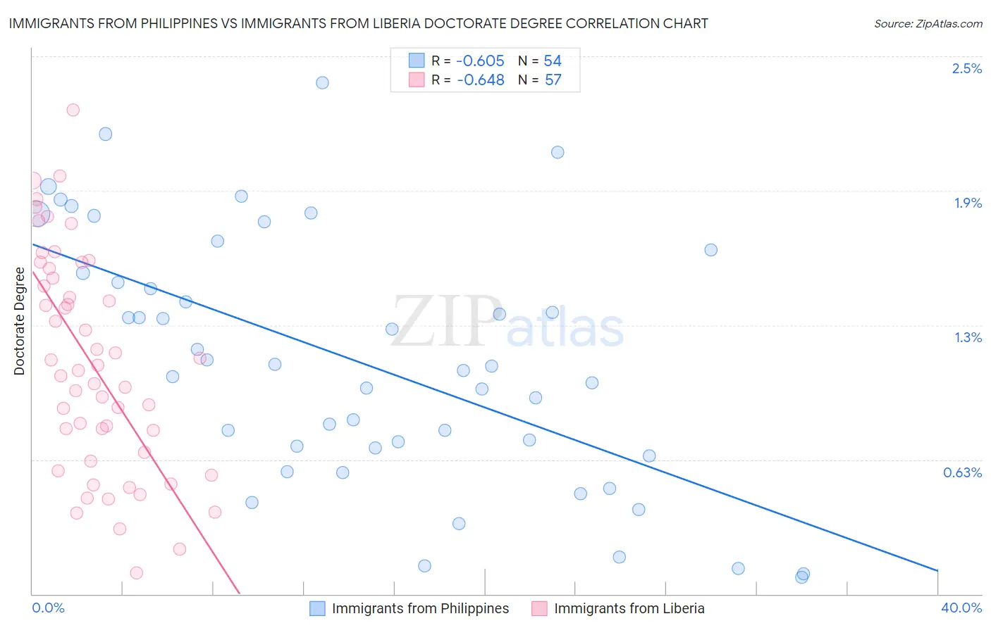 Immigrants from Philippines vs Immigrants from Liberia Doctorate Degree