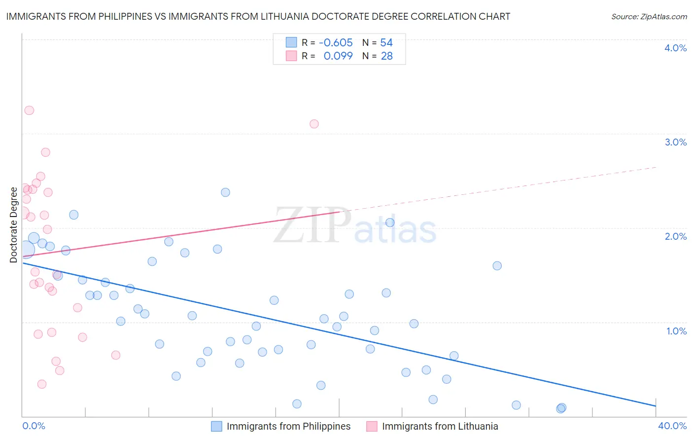 Immigrants from Philippines vs Immigrants from Lithuania Doctorate Degree