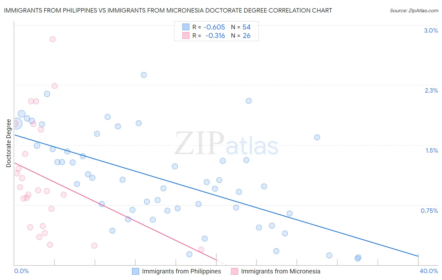 Immigrants from Philippines vs Immigrants from Micronesia Doctorate Degree