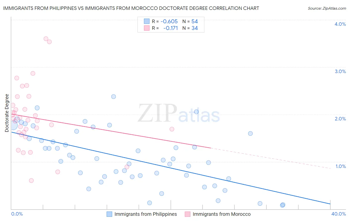 Immigrants from Philippines vs Immigrants from Morocco Doctorate Degree