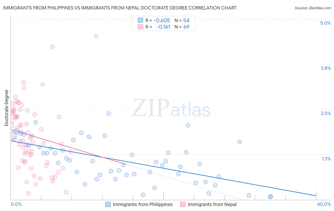 Immigrants from Philippines vs Immigrants from Nepal Doctorate Degree