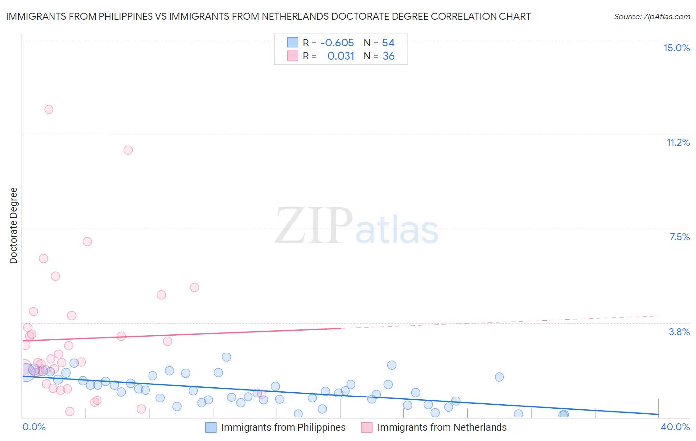 Immigrants from Philippines vs Immigrants from Netherlands Doctorate Degree