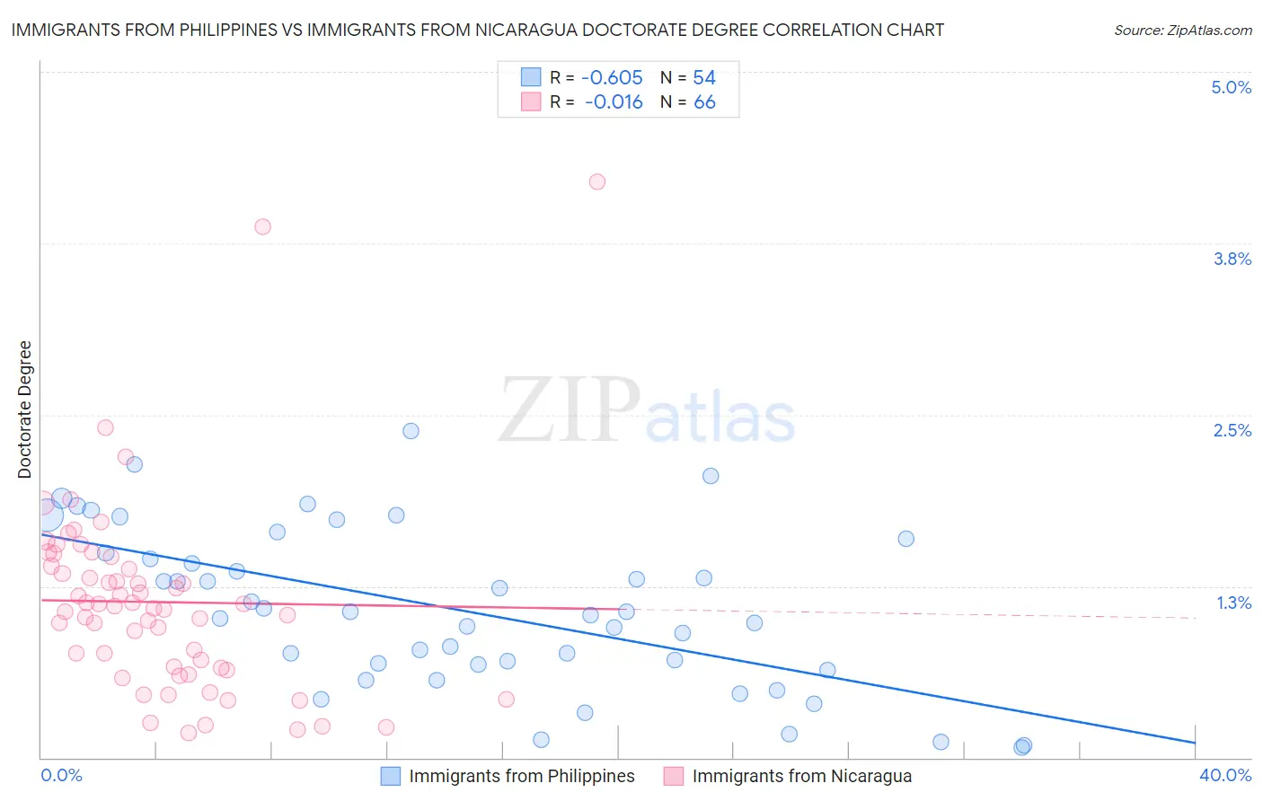 Immigrants from Philippines vs Immigrants from Nicaragua Doctorate Degree