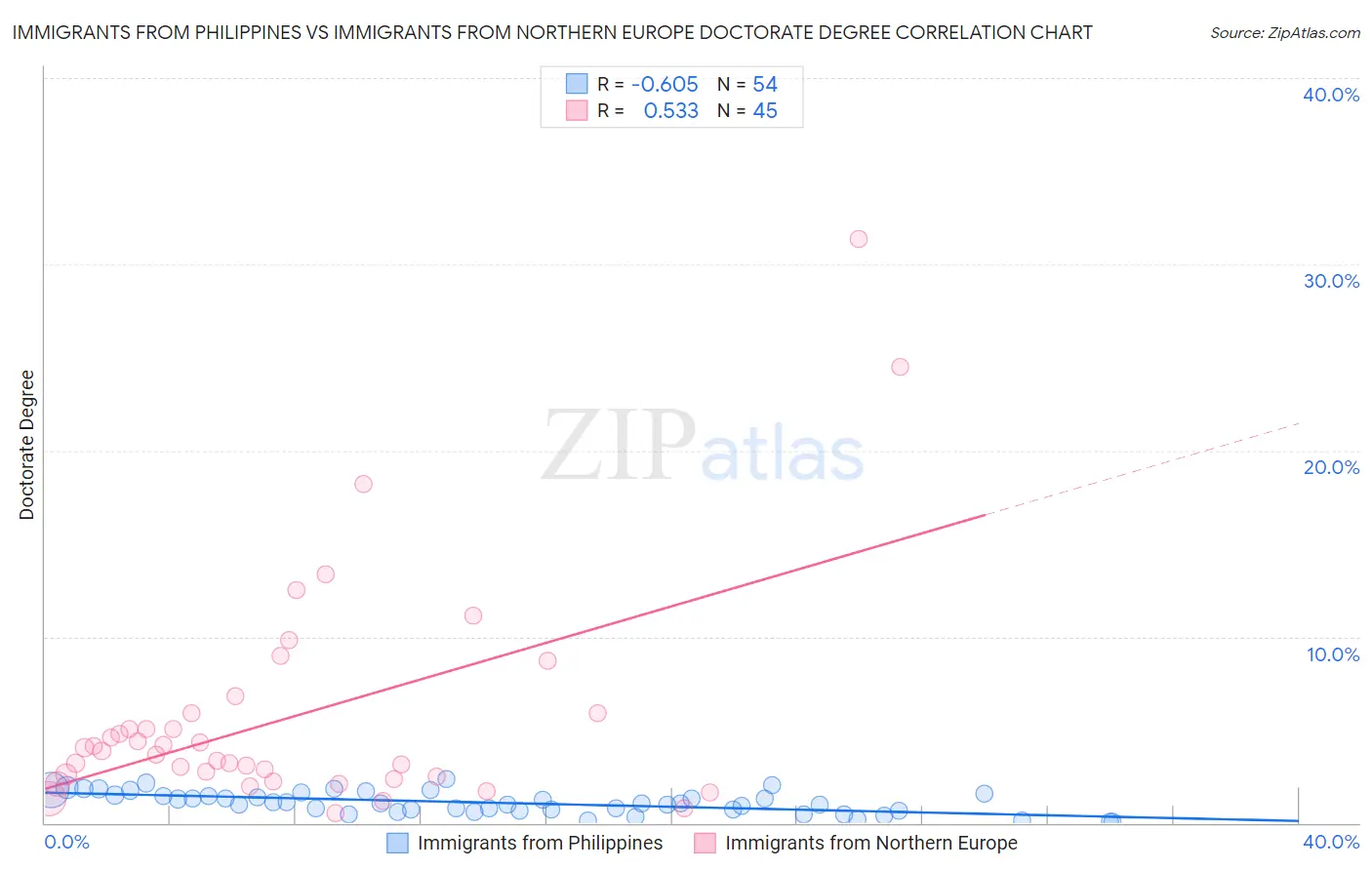 Immigrants from Philippines vs Immigrants from Northern Europe Doctorate Degree