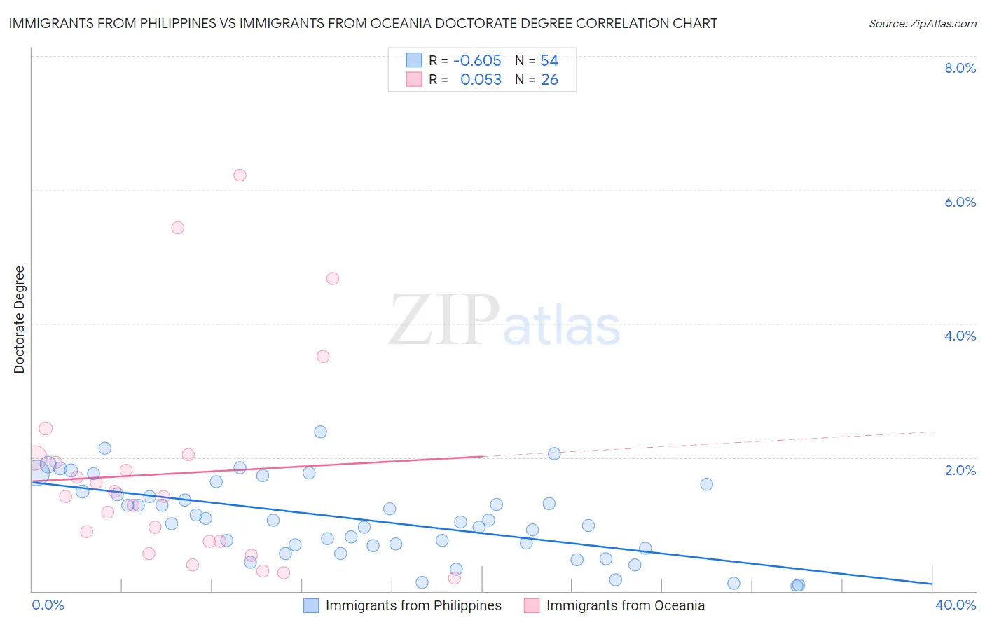 Immigrants from Philippines vs Immigrants from Oceania Doctorate Degree