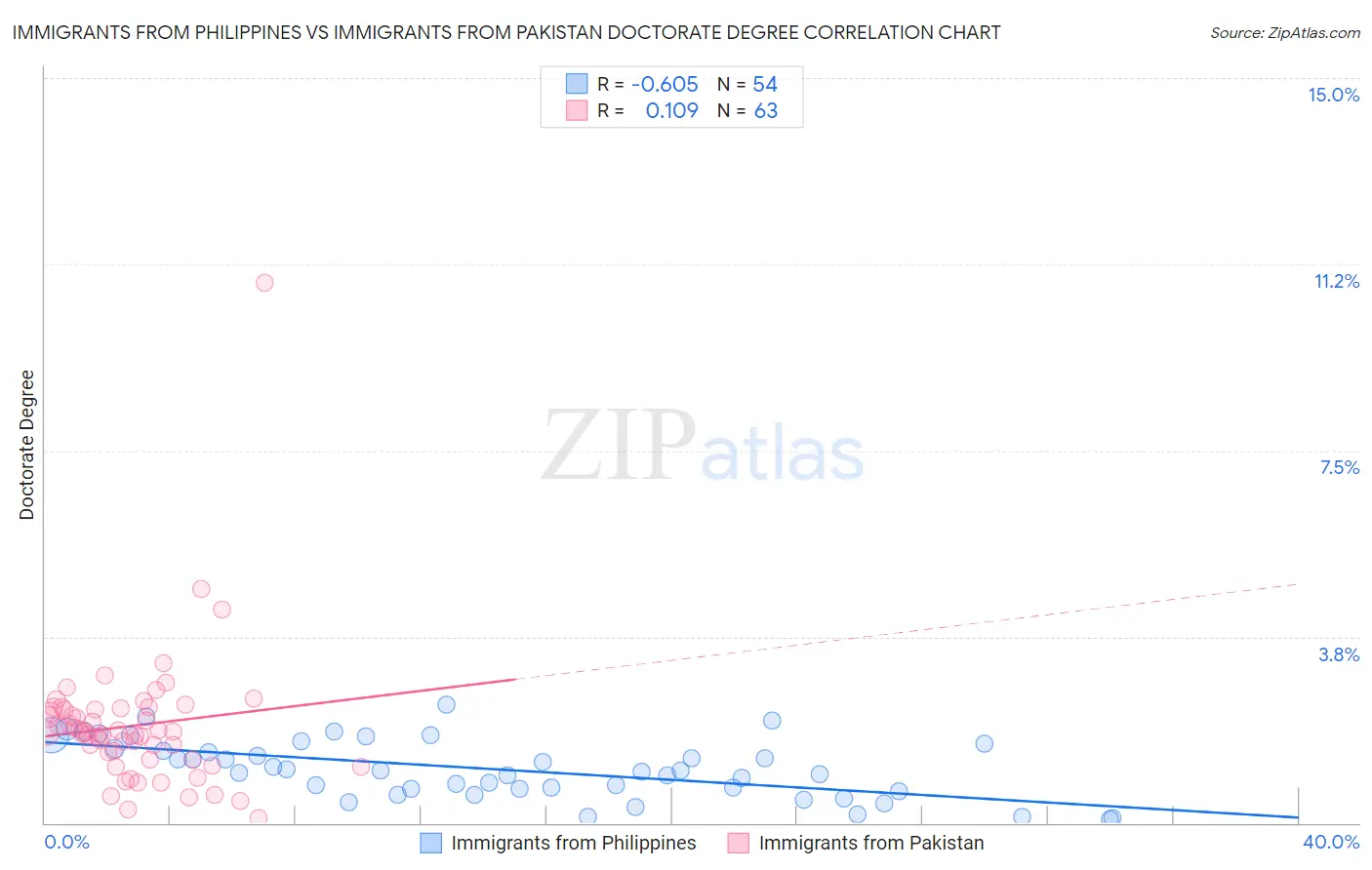 Immigrants from Philippines vs Immigrants from Pakistan Doctorate Degree
