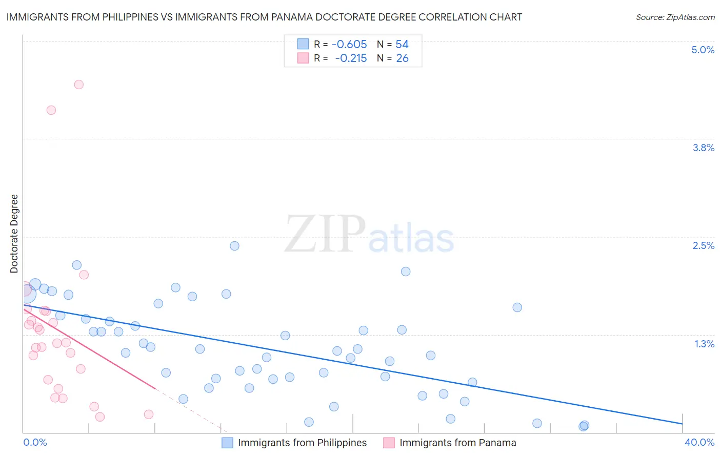 Immigrants from Philippines vs Immigrants from Panama Doctorate Degree