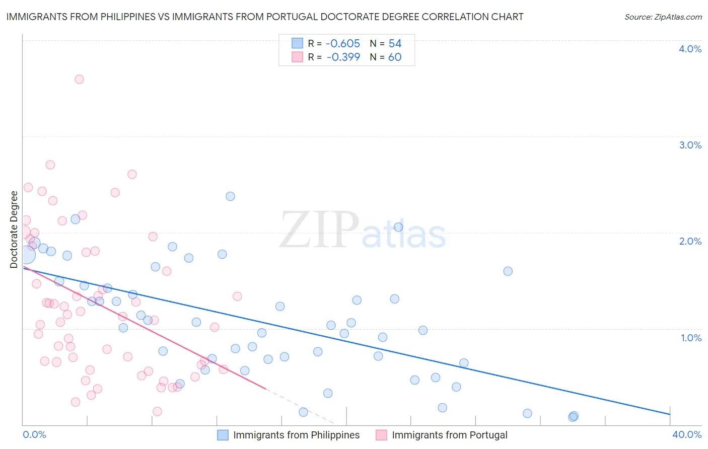 Immigrants from Philippines vs Immigrants from Portugal Doctorate Degree