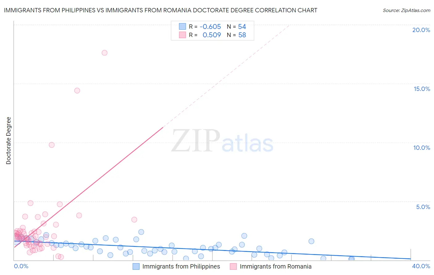 Immigrants from Philippines vs Immigrants from Romania Doctorate Degree