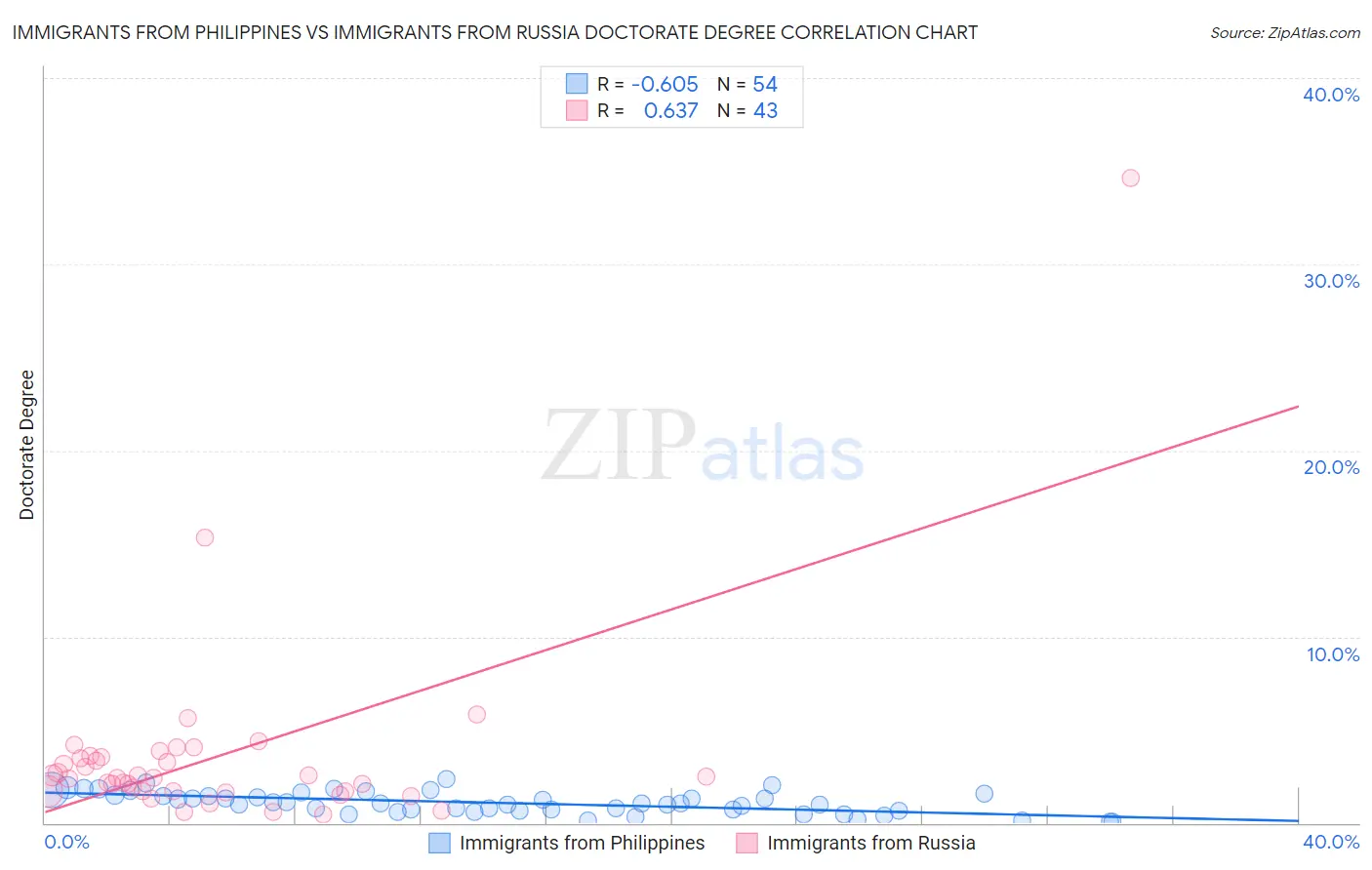 Immigrants from Philippines vs Immigrants from Russia Doctorate Degree