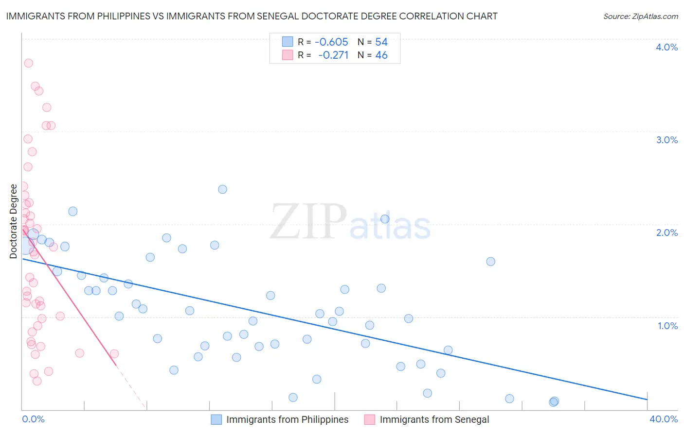 Immigrants from Philippines vs Immigrants from Senegal Doctorate Degree