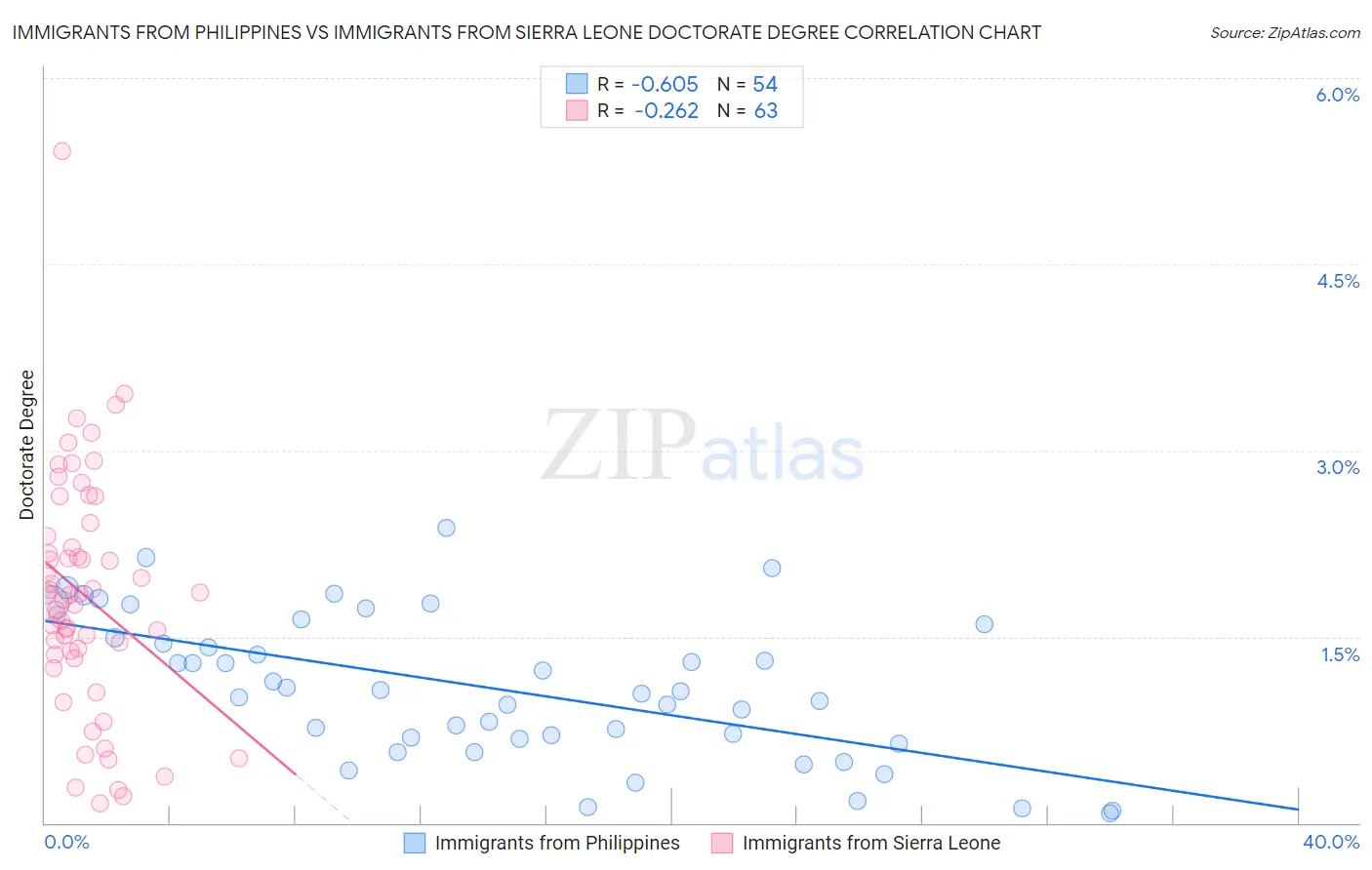 Immigrants from Philippines vs Immigrants from Sierra Leone Doctorate Degree