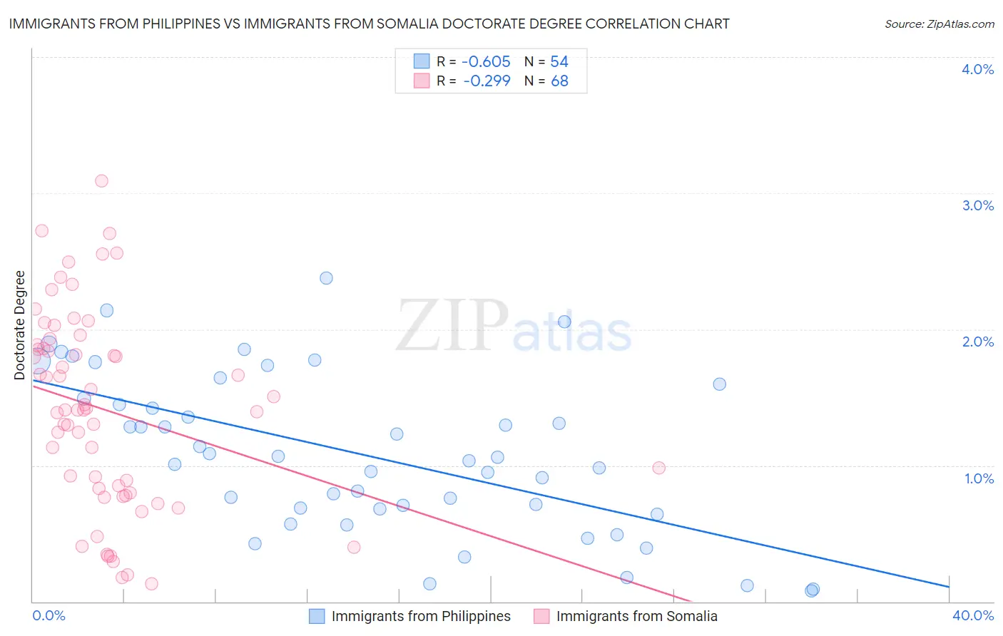 Immigrants from Philippines vs Immigrants from Somalia Doctorate Degree