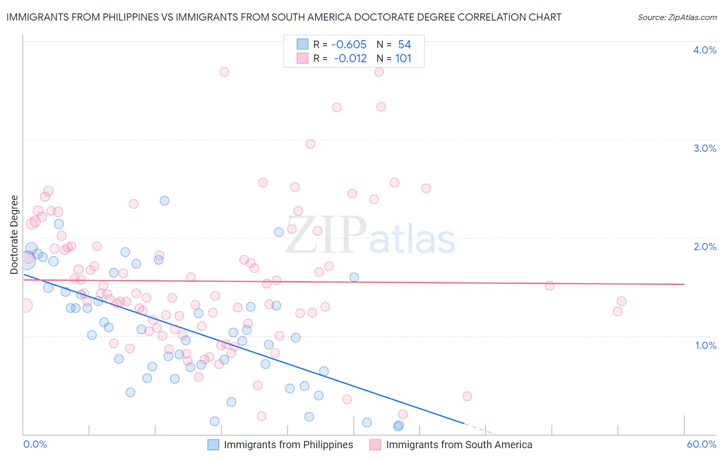 Immigrants from Philippines vs Immigrants from South America Doctorate Degree