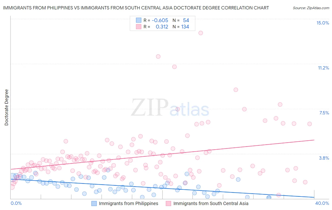 Immigrants from Philippines vs Immigrants from South Central Asia Doctorate Degree