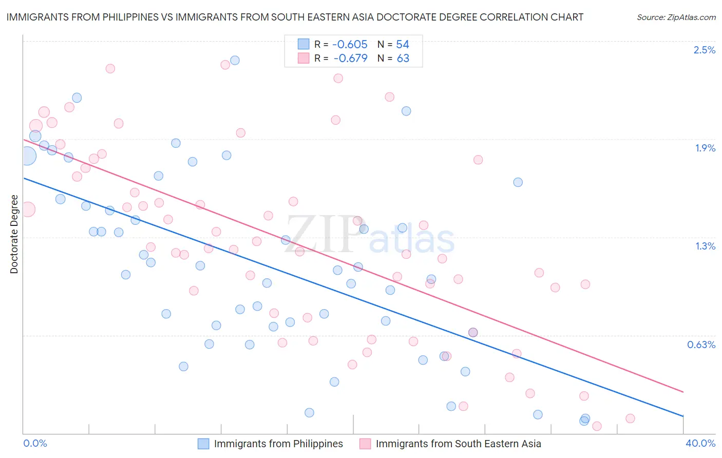 Immigrants from Philippines vs Immigrants from South Eastern Asia Doctorate Degree