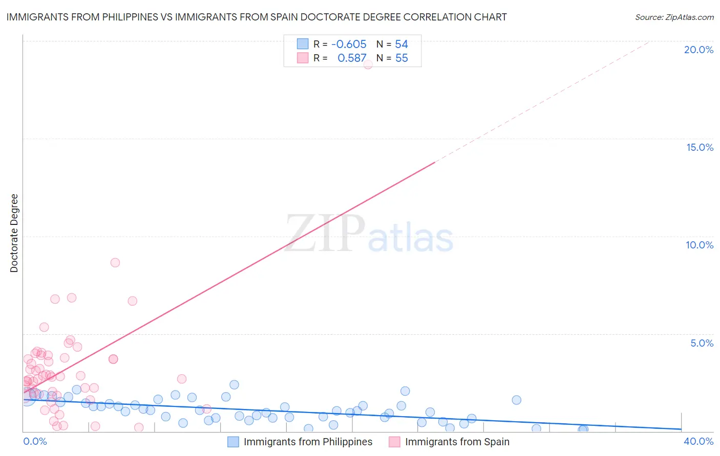 Immigrants from Philippines vs Immigrants from Spain Doctorate Degree