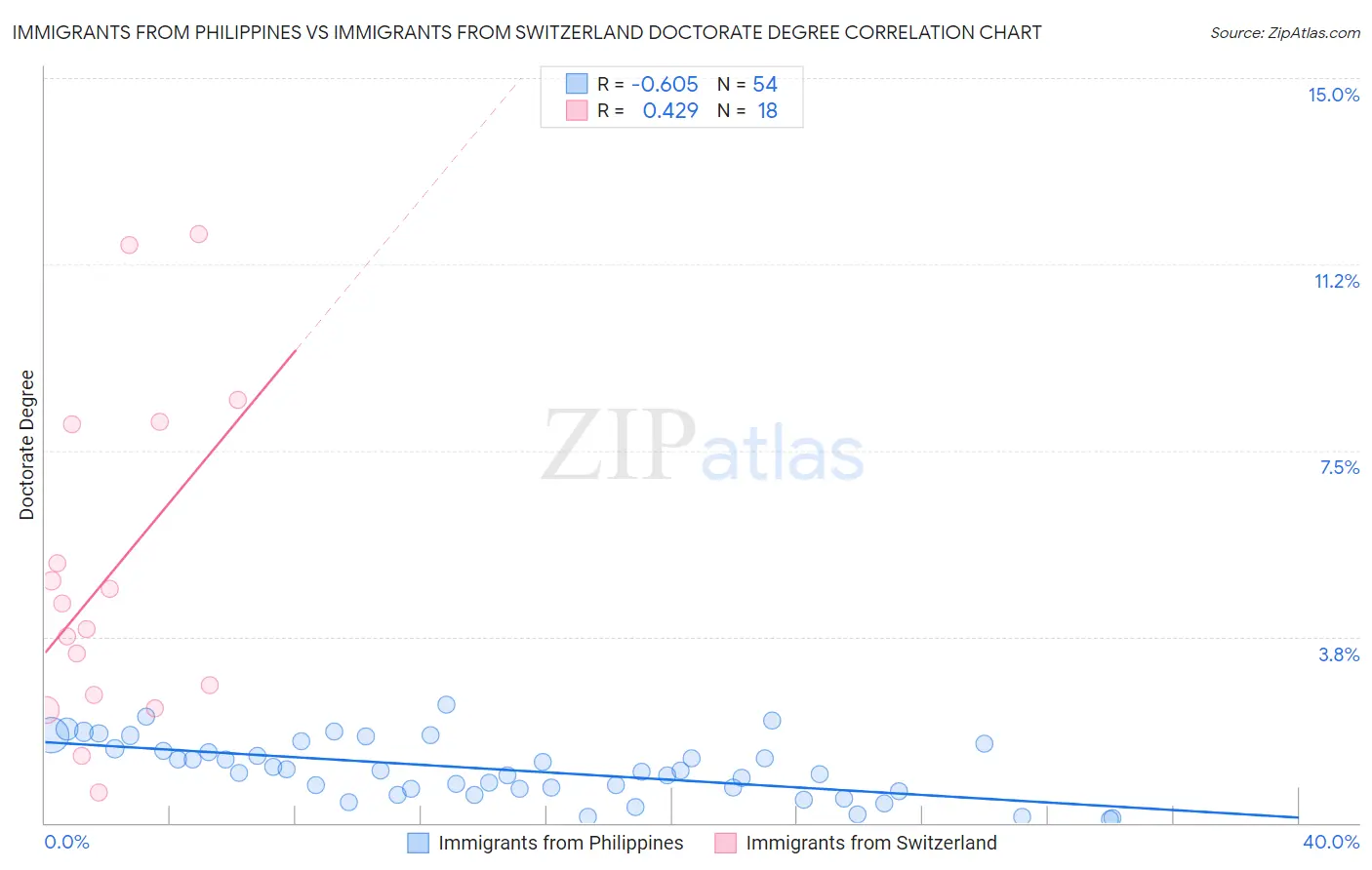 Immigrants from Philippines vs Immigrants from Switzerland Doctorate Degree