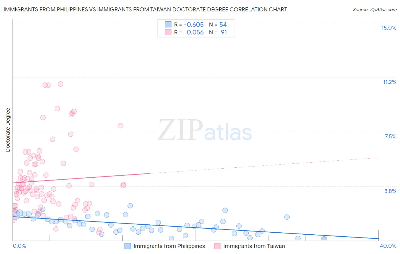 Immigrants from Philippines vs Immigrants from Taiwan Doctorate Degree