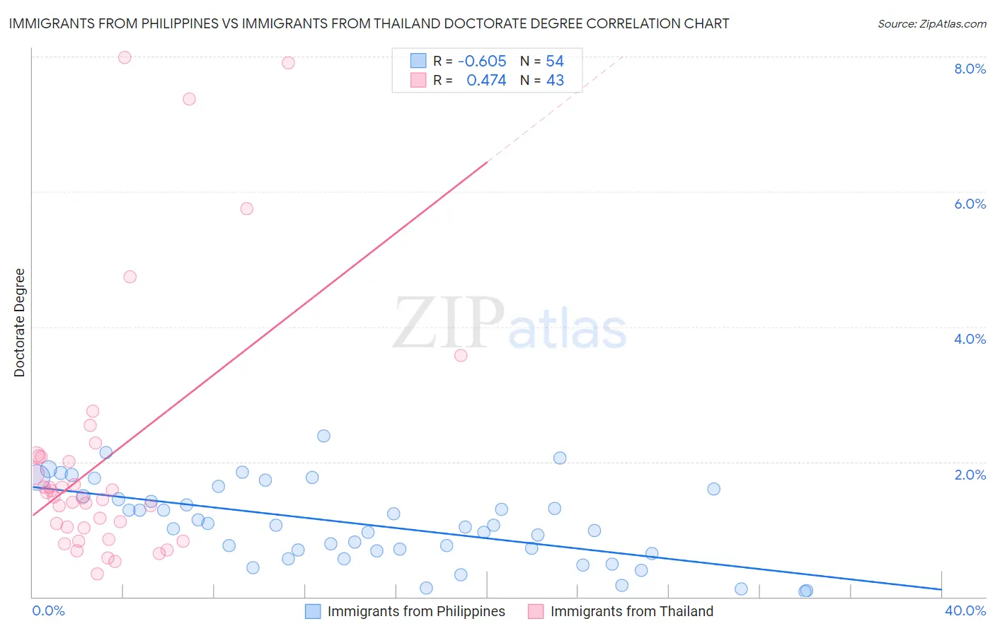 Immigrants from Philippines vs Immigrants from Thailand Doctorate Degree