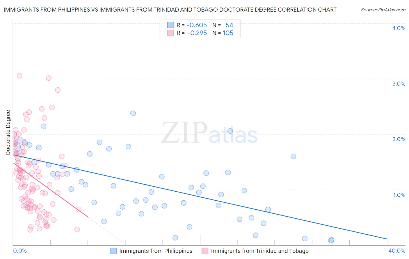 Immigrants from Philippines vs Immigrants from Trinidad and Tobago Doctorate Degree