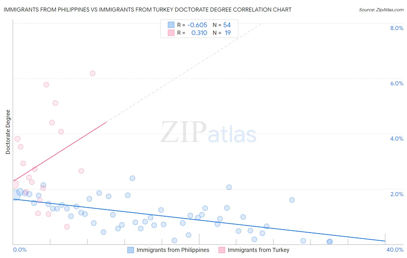 Immigrants from Philippines vs Immigrants from Turkey Doctorate Degree