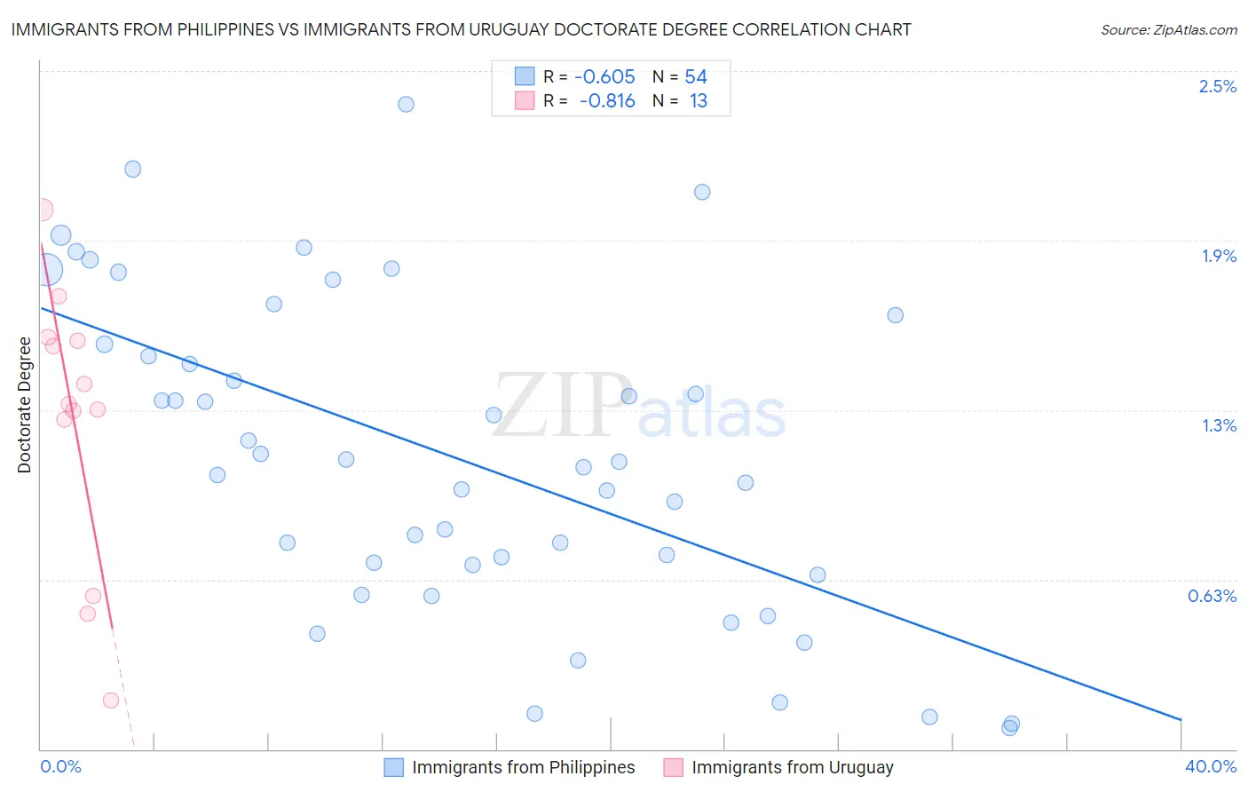 Immigrants from Philippines vs Immigrants from Uruguay Doctorate Degree