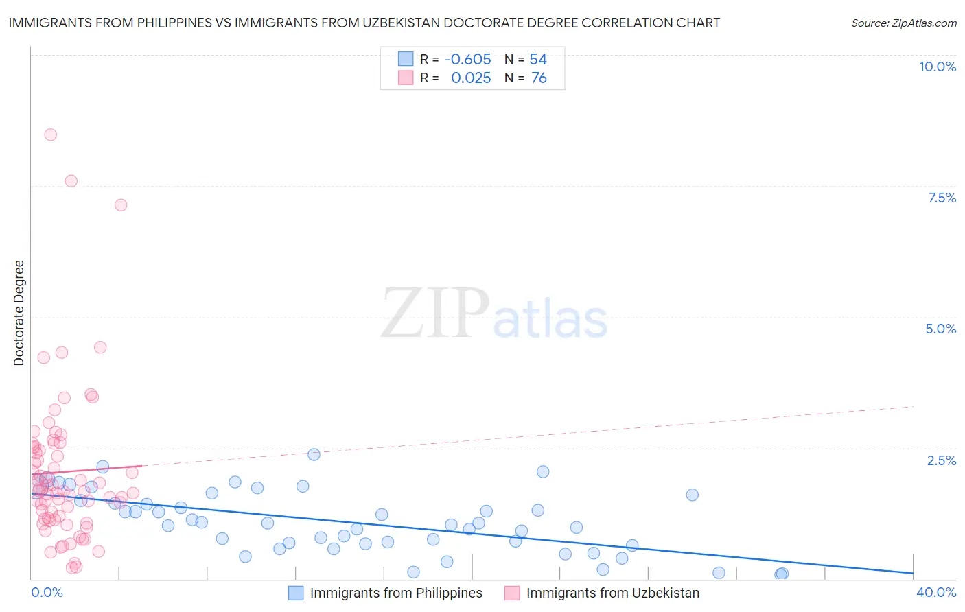 Immigrants from Philippines vs Immigrants from Uzbekistan Doctorate Degree