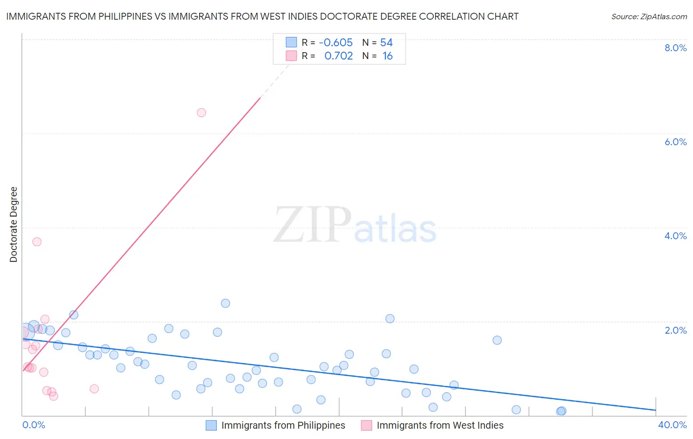 Immigrants from Philippines vs Immigrants from West Indies Doctorate Degree