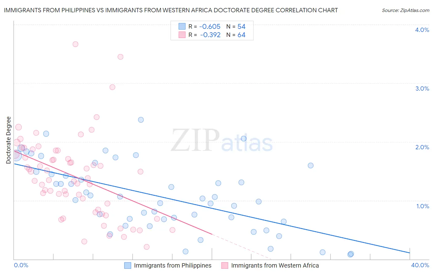 Immigrants from Philippines vs Immigrants from Western Africa Doctorate Degree