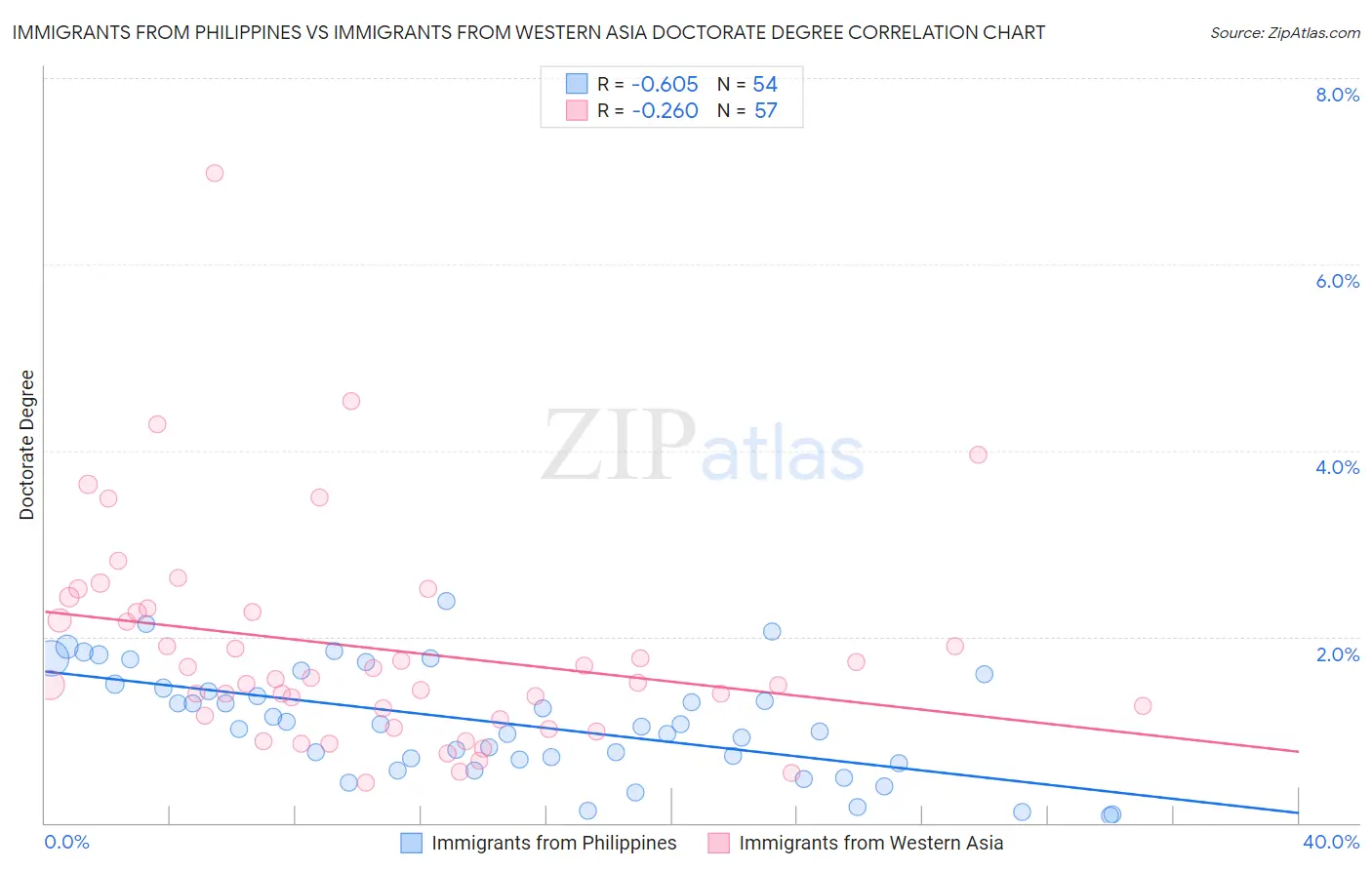Immigrants from Philippines vs Immigrants from Western Asia Doctorate Degree